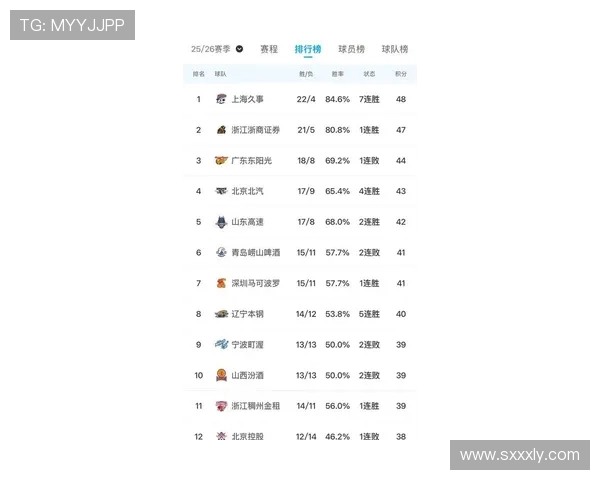 上海排球队以76分领跑大师赛积分榜展现强劲实力